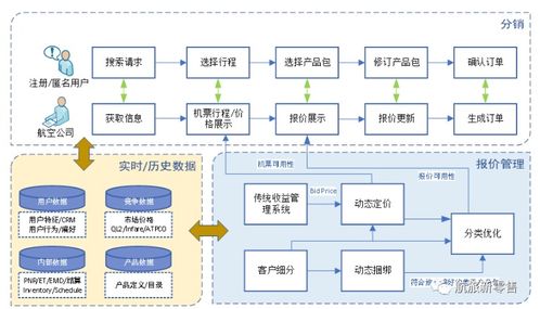 零售化视角 航空公司定价与收益管理模式的数字化变革